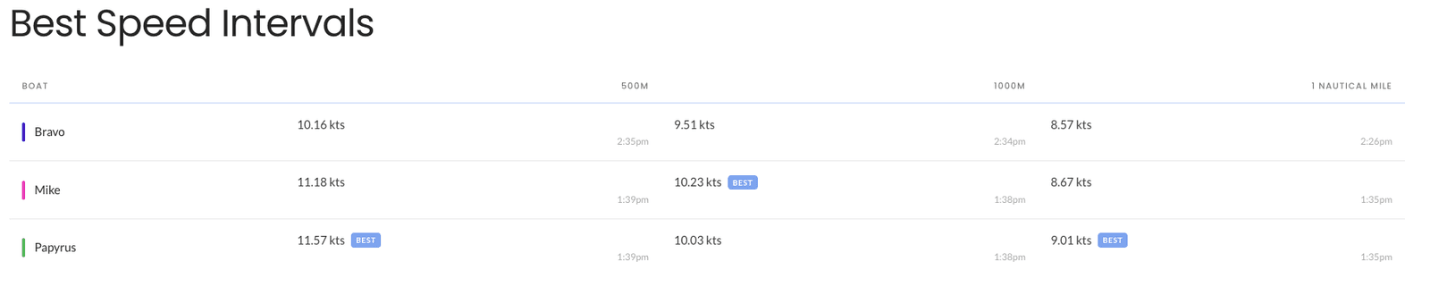 Best speed intervals chart
