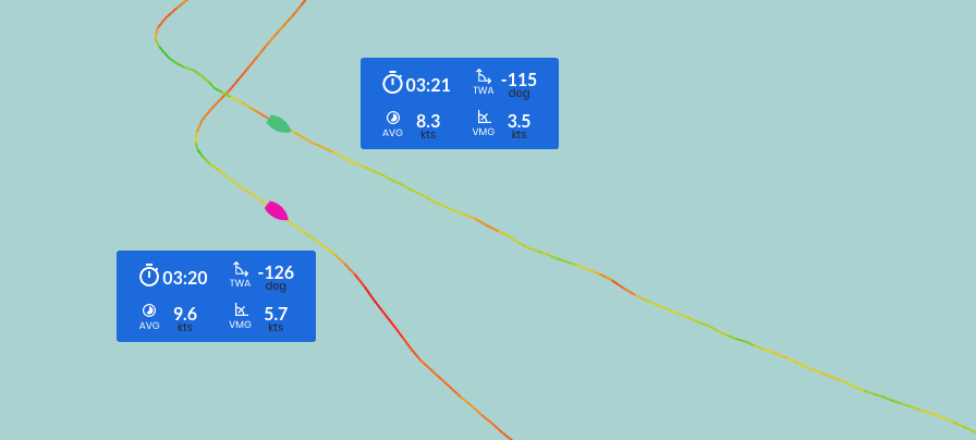 After the gybe, Pink is sailing much faster