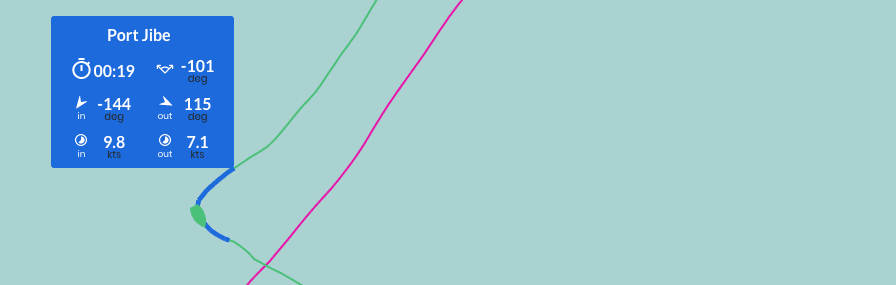 Green enters fast into the gybe but slows down considerably
