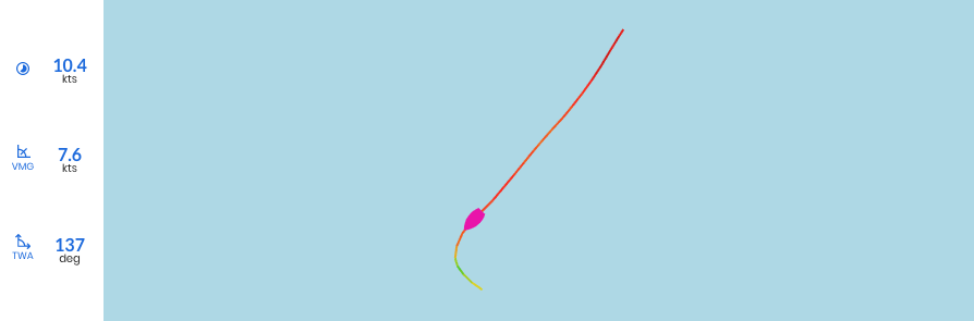 Pink has a steady course and the best VMG into the gybe.