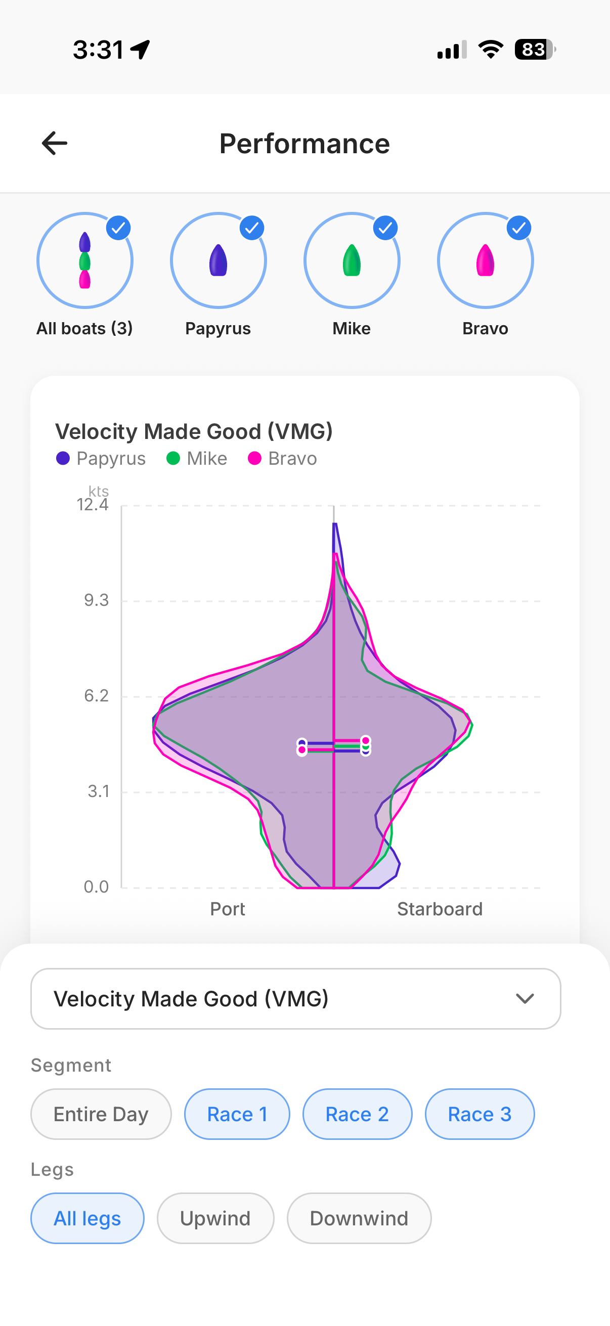 Performance view with boat selector and filters