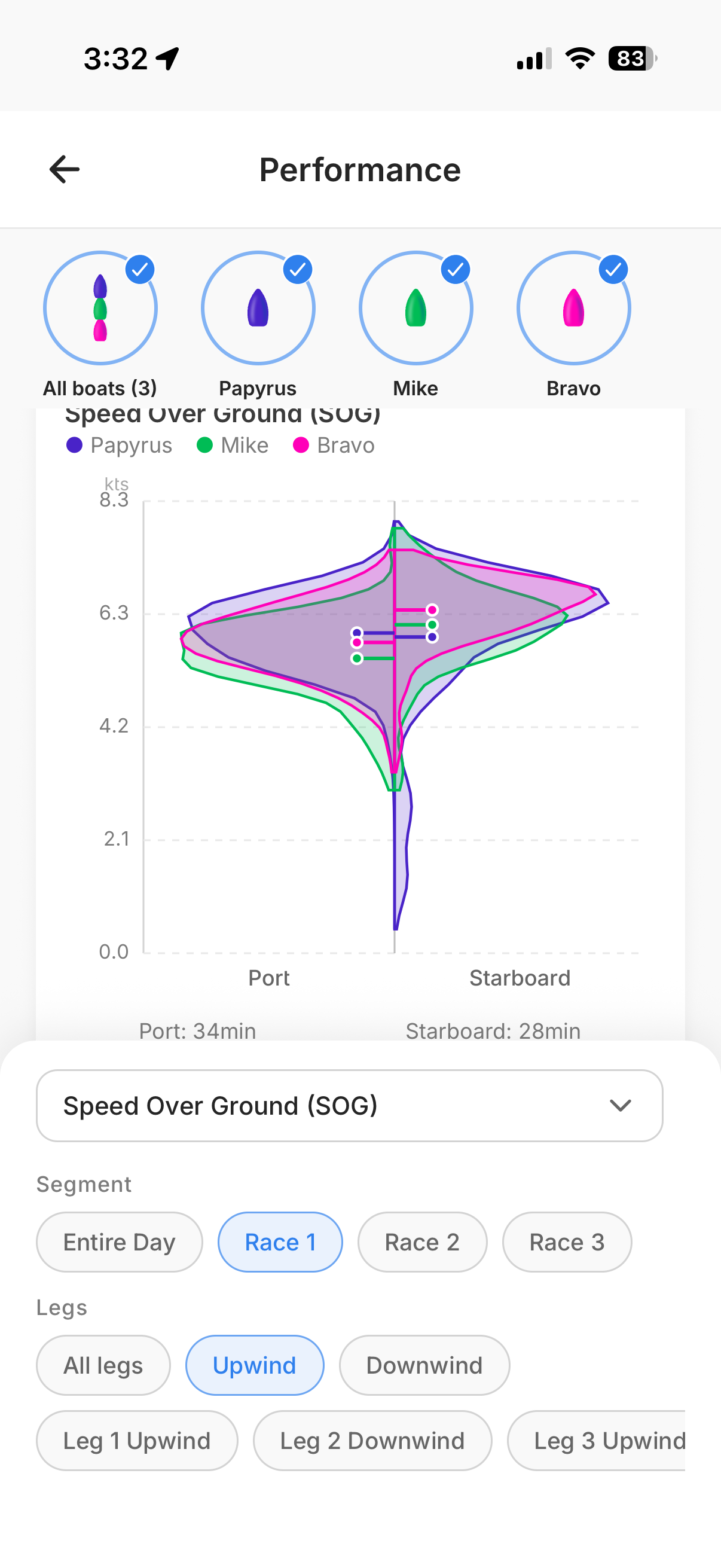 Speed over ground, Race 1 upwind