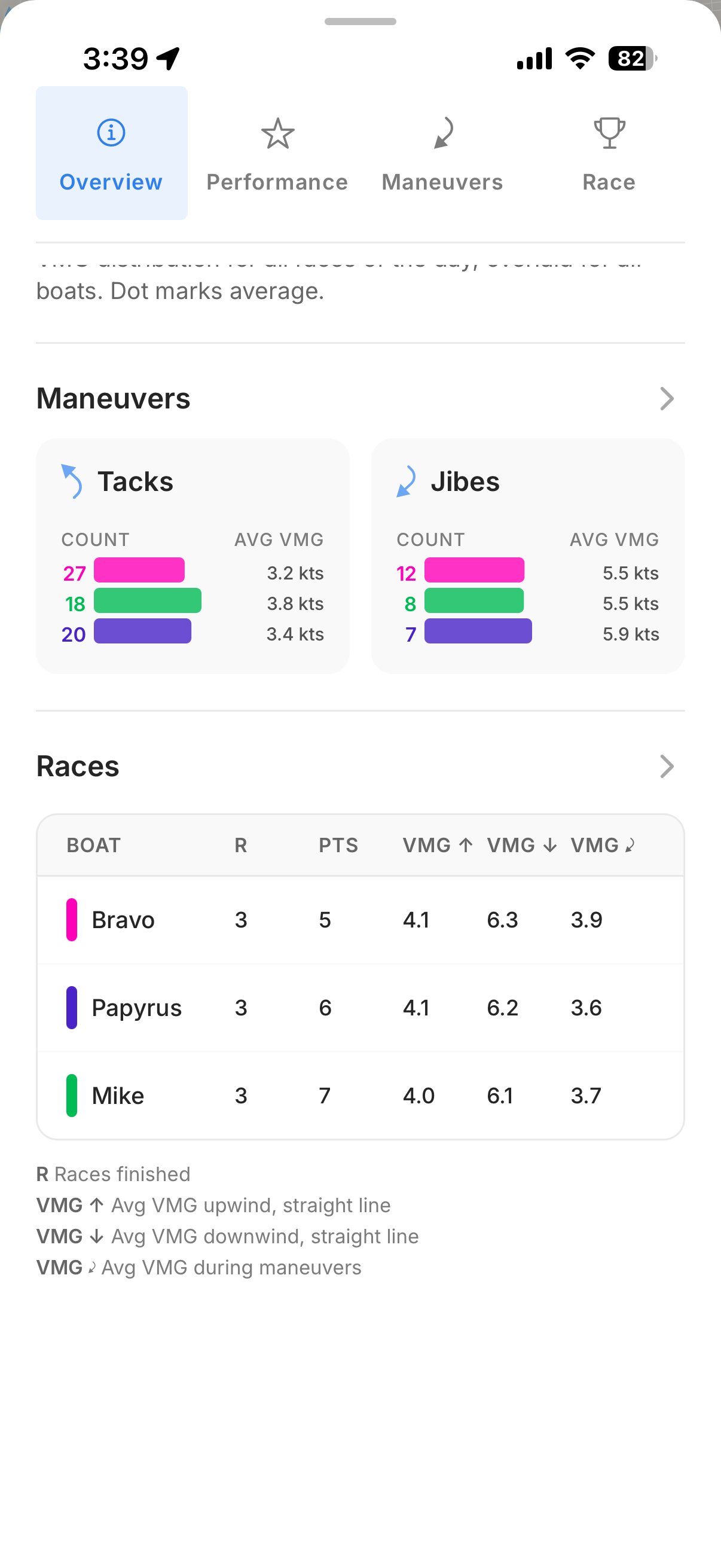 Races summary with VMG comparison