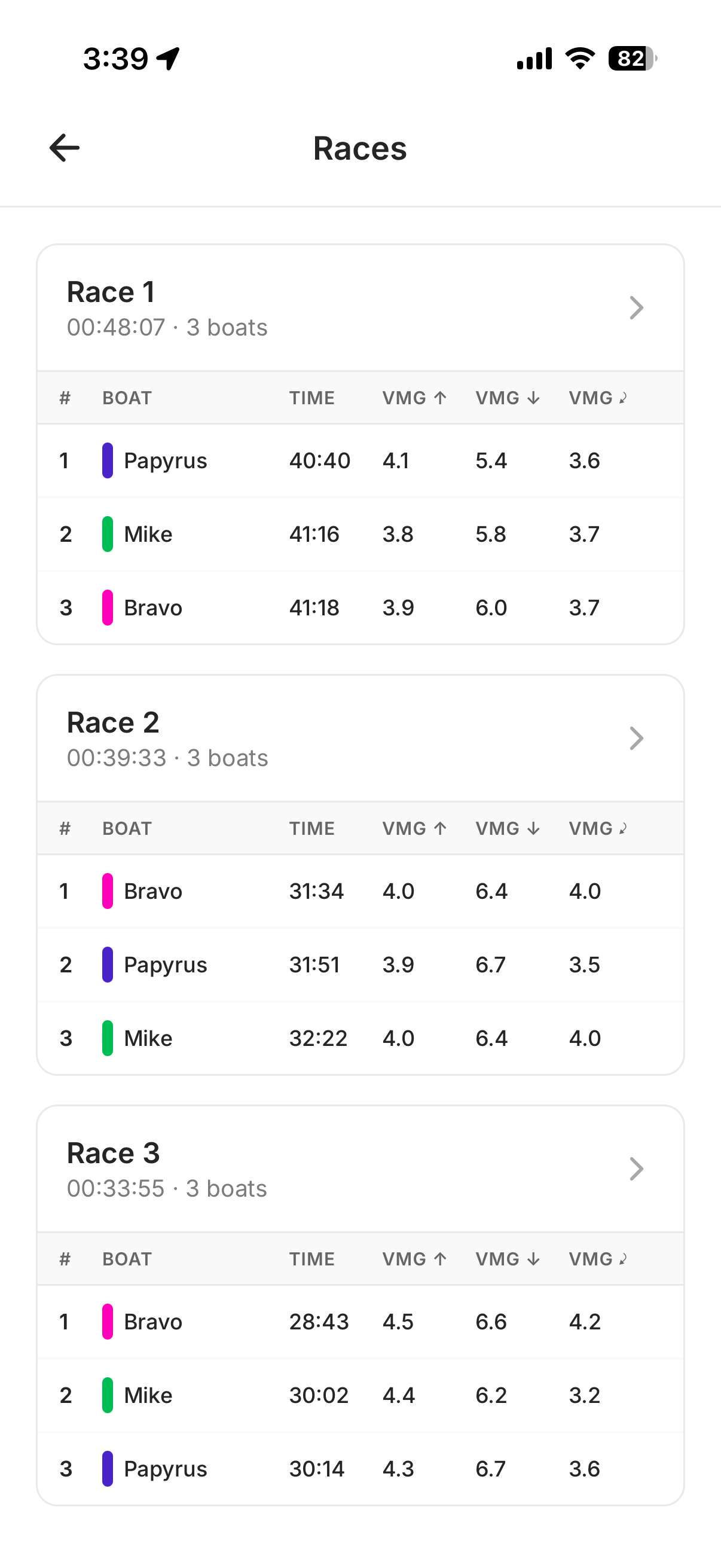 Race-by-race results
