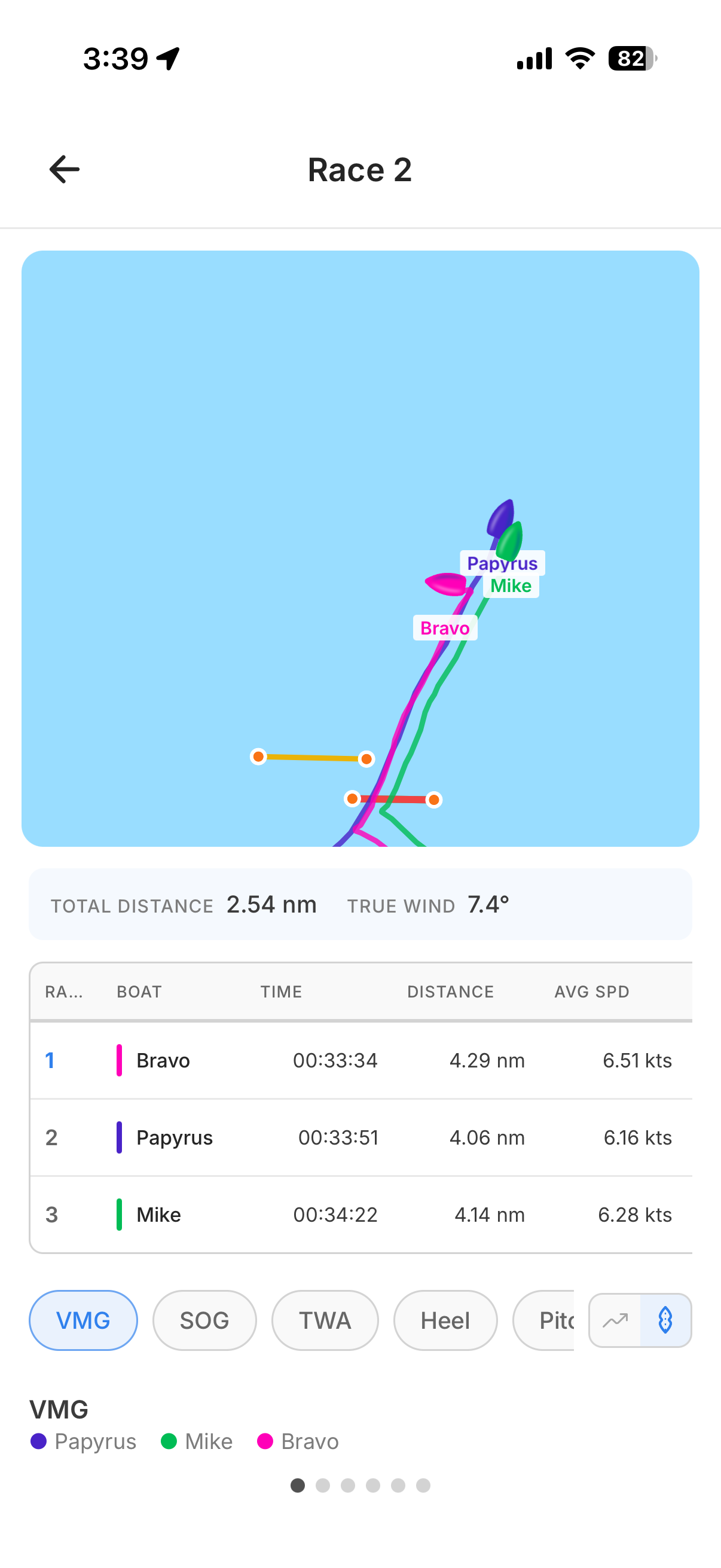 Race 2 animated view with results