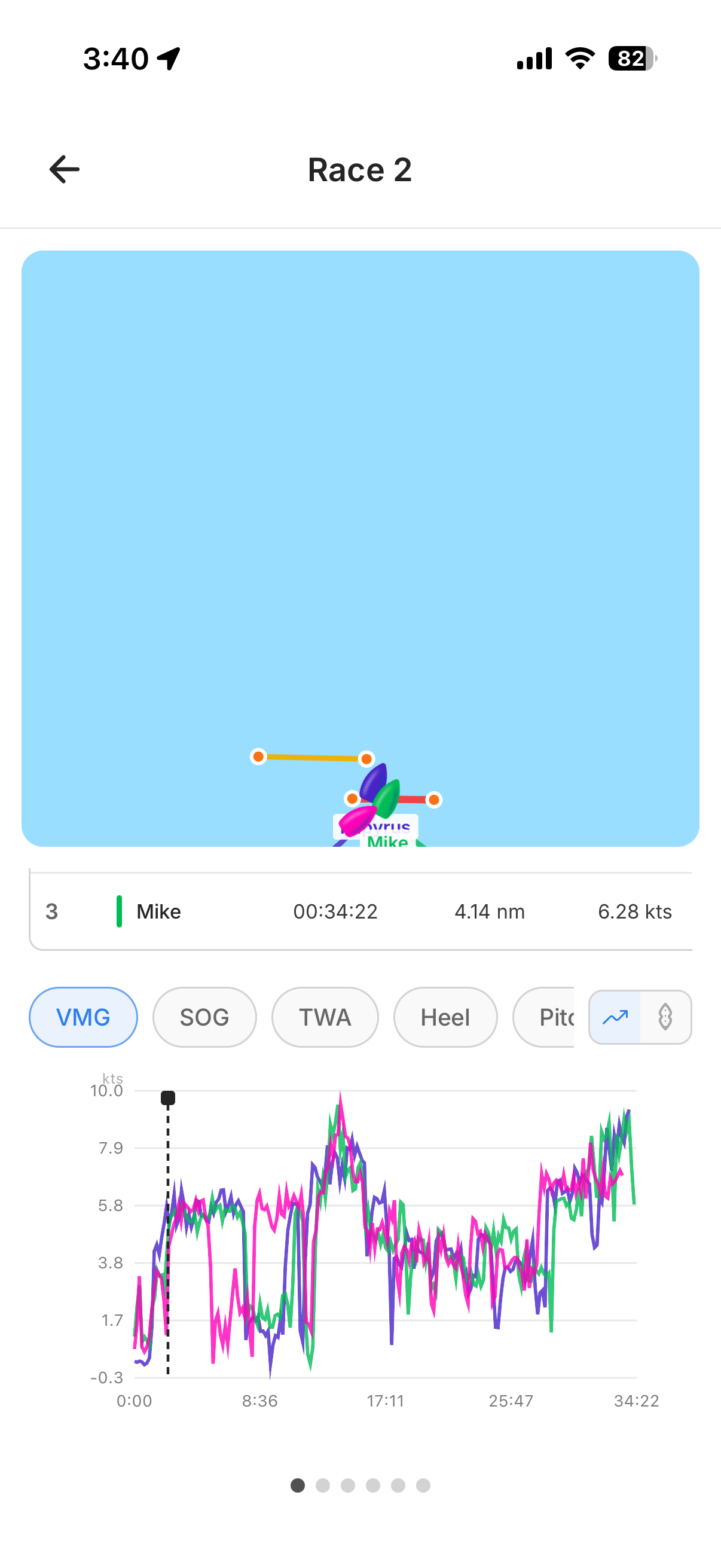 VMG over time during Race 2