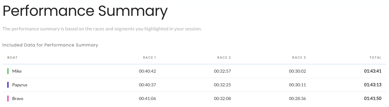 Overall performance — per-boat summary