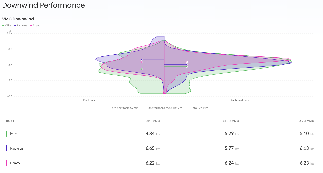 Overall performance — tack analysis