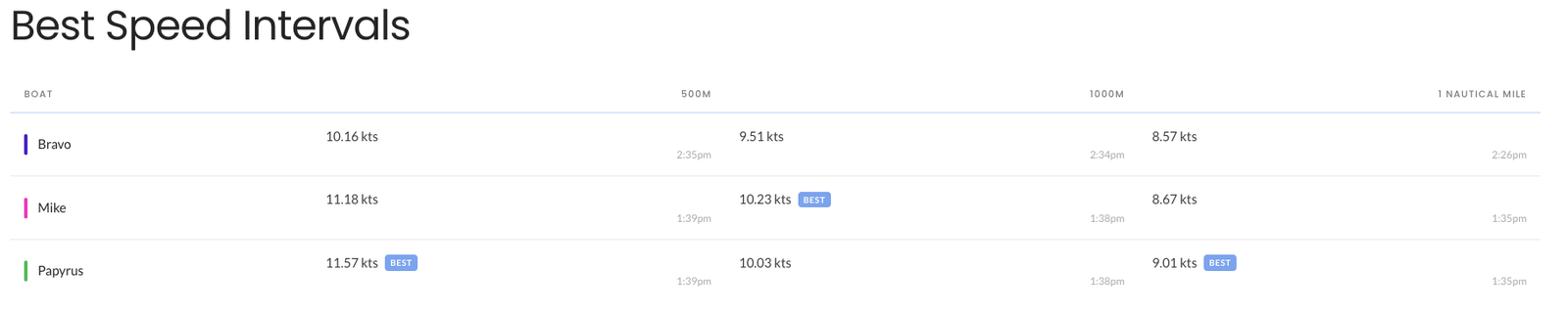 Best Speed Intervals — 500m, 1km, 1 nm