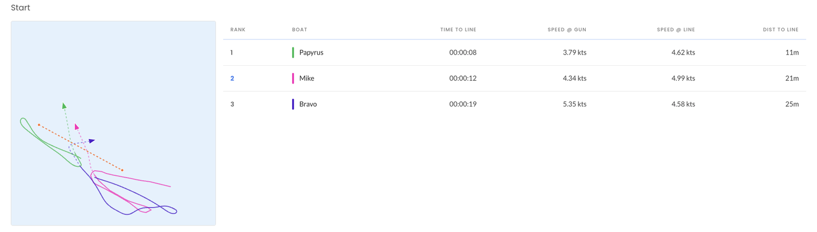 Per-race breakdown with map animation