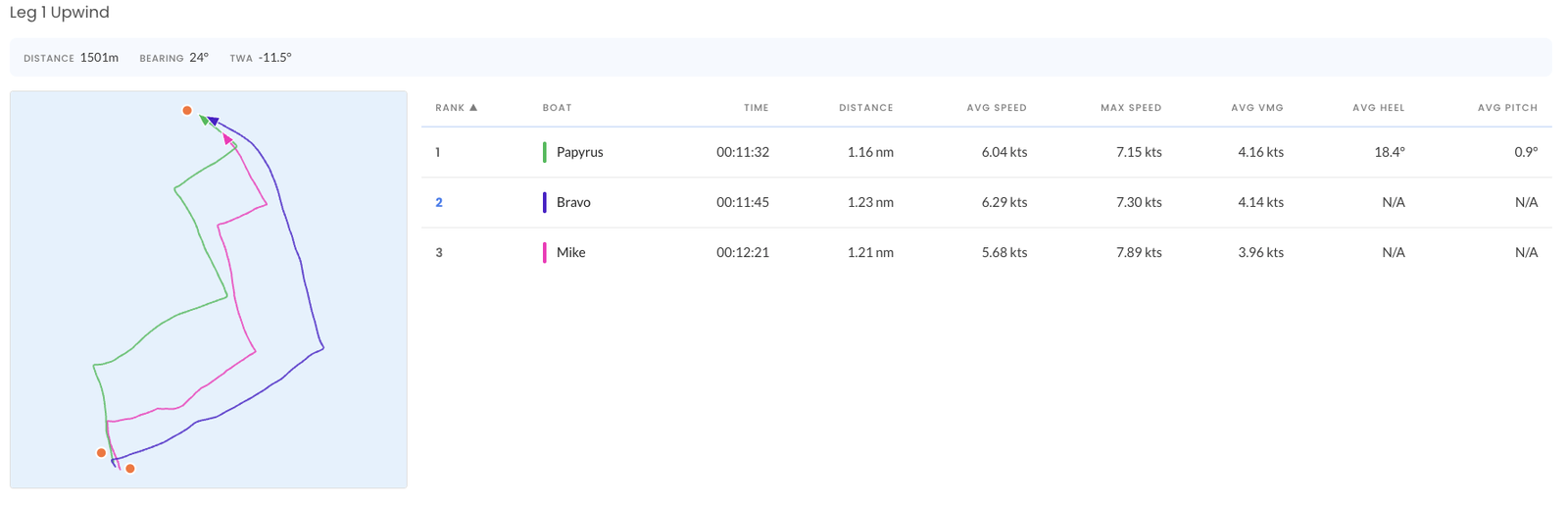 Start analysis and leg-by-leg tables