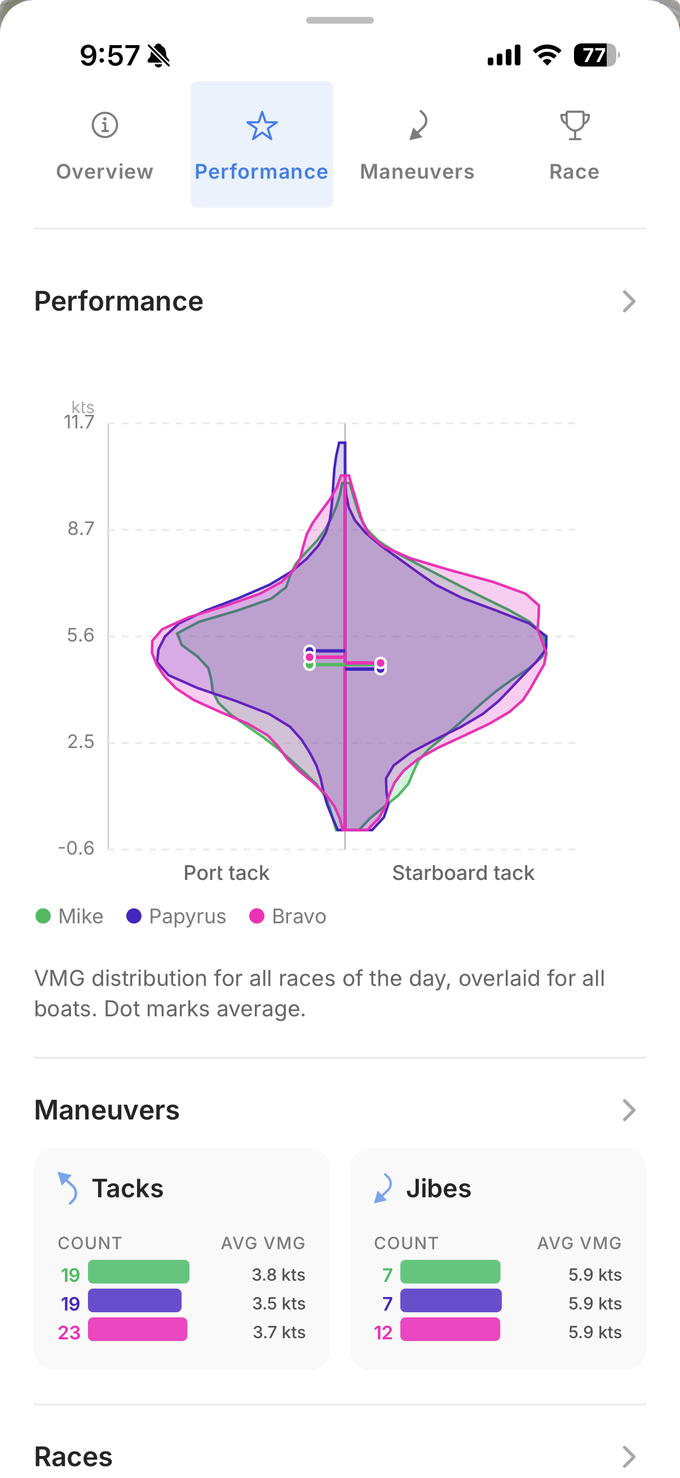 Performance view — entire day