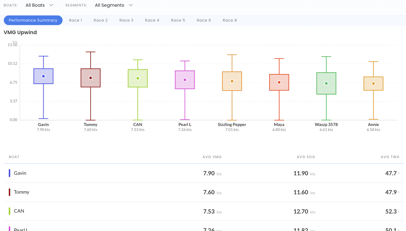 Report comparing the VMG of all the boats